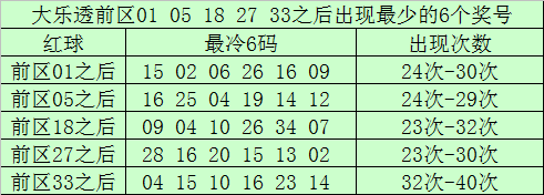 前区号码01开出之后出现次数最少的6码为：15、02、06、26、16、09；