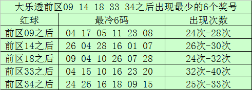 前区号码09开出之后出现次数最少的6码为:04、17、05、11、23、08;