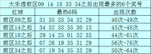 前区开出号码09之后出现最多的6个奖号为:31、35、33、34、32、29;
