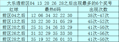 前区开出号码04之后出现最多的6个奖号为：12、06、34、32、22、30；