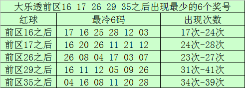 前区号码16开出之后出现次数最少的6码为:17、16、25、28、12、03;