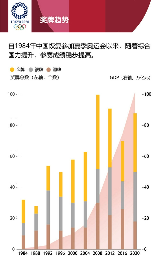 新华社：中国队东京奥运会奖牌大数据(组图)