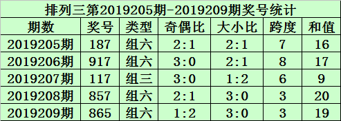 组选类型判断:最近5期排列三开出4次组六号码,本期重点关注组六号码出现。