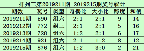 组选类型判断:最近5期排列三开出4次组六号码,本期重点关注组六号码出现。