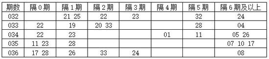 综合推荐（15码）：04 05 07 11 13 14 16 18 20 21 23 24 25 29 33