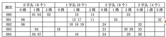 红球大底（11码）：03 08 09 12 15 17 22 23 27 31 32