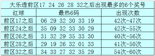 前区开出号码17之后出现最多的6个奖号为:06、29、32、30、33、19;