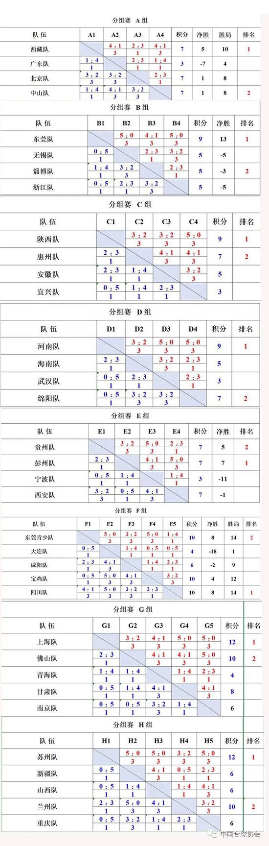 台协杯小组赛战罢 张安达一日双破百率队晋级