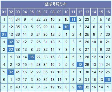 图表来源:http://tubiao.17mcp.com/Ssq/index-10.html