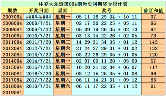 其中,前区号码01-35开出次数分别为: