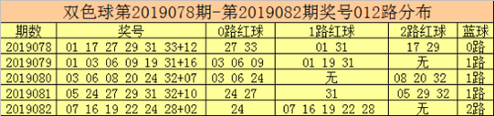 双色球第2019083期红球号码012路分析