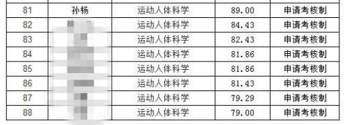 上海体育学院2018年博士研究生拟录取名单公示。 资料图：上海体育学院官网