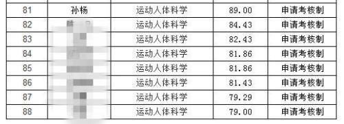 上海体育学院2018年博士研究生拟录取名单公示。 资料图:上海体育学院官网