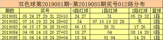 双色球第2019086期红球号码012路分析