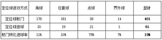 欧美球队相较亚非球队定位球战术素养更高