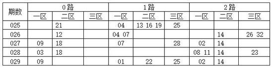 综合尾数012路分析,双色球第2018030期推荐: