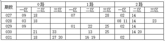 综合尾数012路分析，双色球第2018032期推荐：