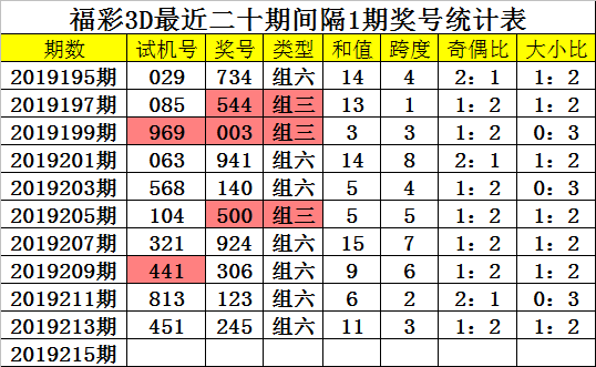 [新浪彩票]四叔福彩3D第19215期:跨度本期上升