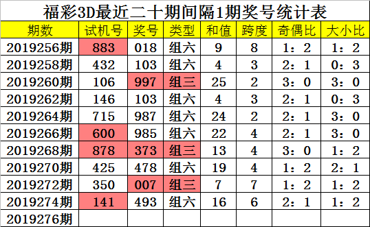 [新浪彩票]四叔福彩3D第19276期:跨度看好4