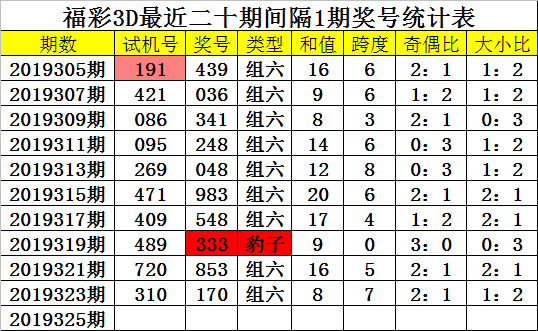 [新浪彩票]四叔福彩3D第19325期:跨度关注5