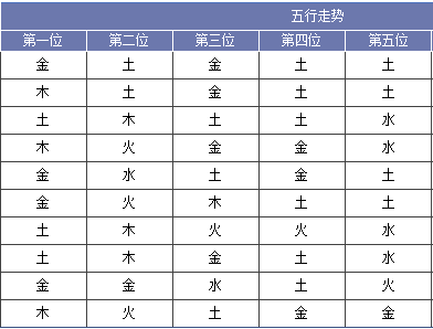 (此图表来源:http://tubiao.17mcp.com/Dlt/WuxingFx-30.html)