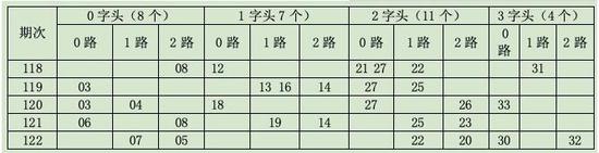 红球大底(11码):01 02 09 10 11 15 22 24 29 31 33