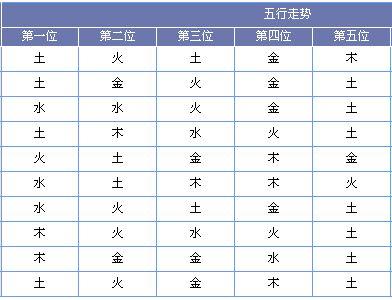 (此图表来源:http://tubiao.17mcp.com.3lead.cn/Dlt/WuxingFx-30.html)