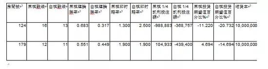 图表中黑棋战绩意思是，执黑者前二十局的