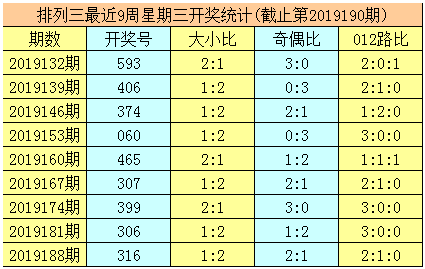 四、排列三直选号码170历史上开出6次，其前后五期奖号分别为：