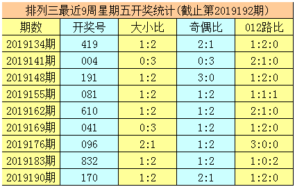 四、排列三直选号码729历史上开出5次,其前后五期奖号分别为: