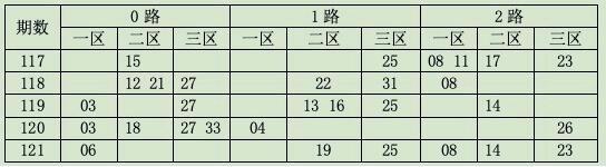 综合尾数012路分析,双色球第2018122期推荐: