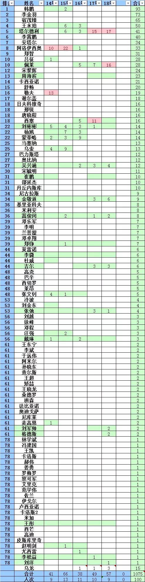 鲁能泰山队杯赛射手榜