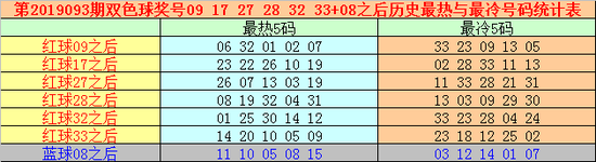 红球09开出之后,前三年下期表现最活跃的五码为:06、20、15、25、14;