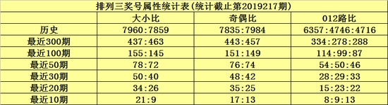 一、和值、跨度推荐: