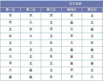(此图表来源:http://tubiao.17mcp.com.drama-china.cn/Dlt/WuxingFx-10.html)