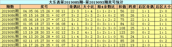大乐透第2019094期前区奖号除4余数分析: