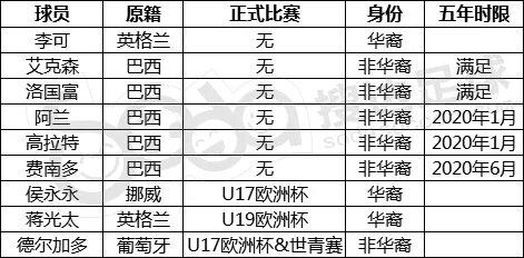 请看下表:入籍不代表能为国出战《中华人民共和国国籍法》第七条"外国