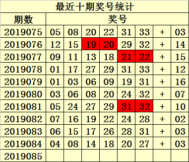 最近十期(第2019075期-2019084期)开出3次以上的红球：20 31；