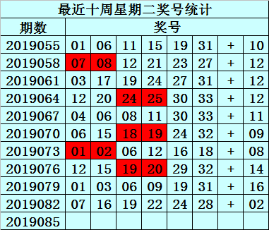 最近十周星期二(第2019055期-2019082期)开出3次以上的红球:06 12 19 24;