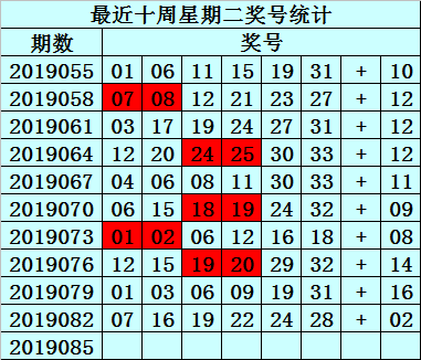 最近十周星期二(第2019055期-2019082期)开出3次以上的红球：06 12 19 24；