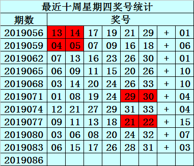 最近十周星期四(第2019056期-2019083期)开出3次以上的红球:26;