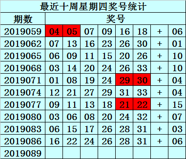 最近十周星期四(第2019059期-2019086期)开出3次以上的红球：24 26；