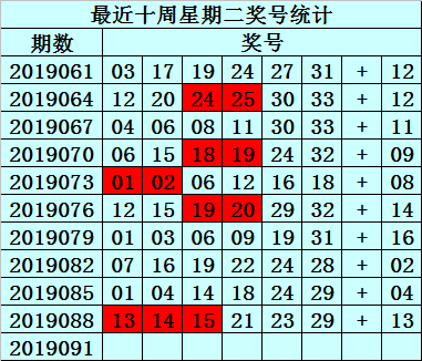 第2019091期蓝球杀十码：01 02 03 06 07 08 09 10 11 12