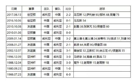 △中国历史上与叙利亚交手11次，战绩为6胜2平3负，进23球、失10球。