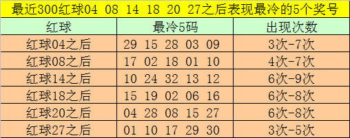 红球04之后最冷5码为：29、15、28、03、09；