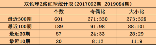 综合分析，双色球第2019085期红球012路比参考：2:2:2。