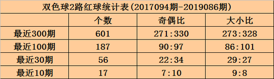综合分析,双色球第2019087期红球012路比参考:1:2:3。