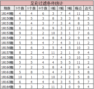 上期过滤条件由于一场作废,实际只有连号个数错了,其余7个条件均精确。