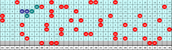 在历史同期奖号中，后区号码01-12出现次数分别为：