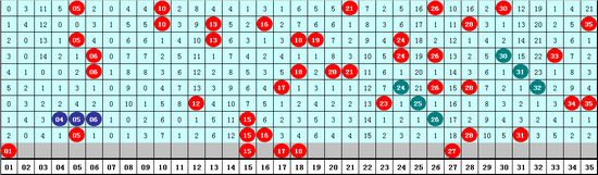 在历史同期奖号中，后区号码01-12出现次数分别为：